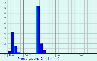 Graphique des précipitations prvues pour Calmus