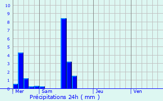 Graphique des précipitations prvues pour Maison Klein