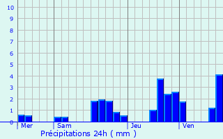 Graphique des précipitations prvues pour Chtelblanc