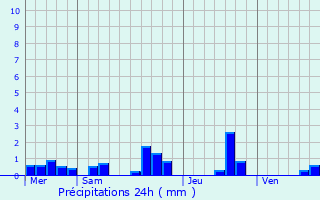 Graphique des précipitations prvues pour Cornimont