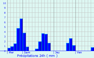Graphique des précipitations prvues pour Ballons