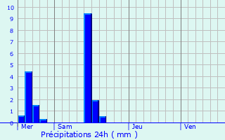 Graphique des précipitations prvues pour Greisch