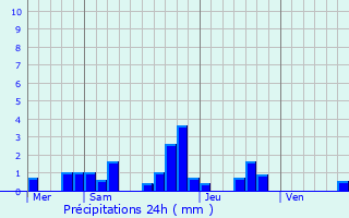 Graphique des précipitations prvues pour Reulle-Vergy