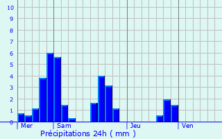 Graphique des précipitations prvues pour Sisteron