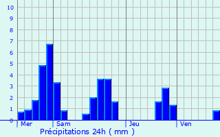 Graphique des précipitations prvues pour Izon-la-Bruisse