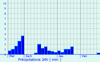 Graphique des précipitations prvues pour Puilboreau