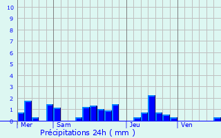 Graphique des précipitations prvues pour Durrenentzen