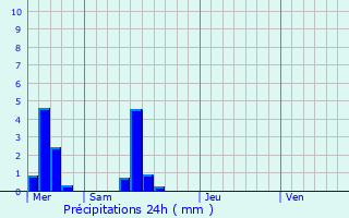 Graphique des précipitations prvues pour Schrassig