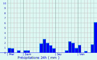 Graphique des précipitations prvues pour Chzery-Forens