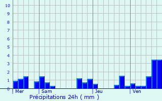 Graphique des précipitations prvues pour Fronton