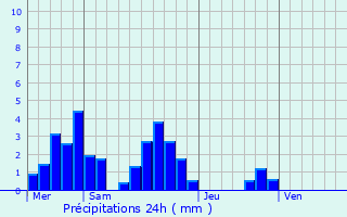 Graphique des précipitations prvues pour Carpentras