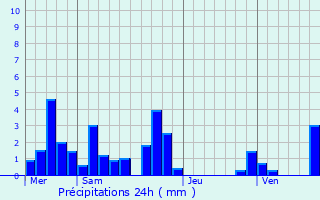 Graphique des précipitations prvues pour Charantonnay