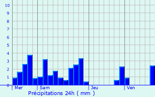 Graphique des précipitations prvues pour Lentiol