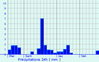 Graphique des précipitations prvues pour Saint-Nazaire
