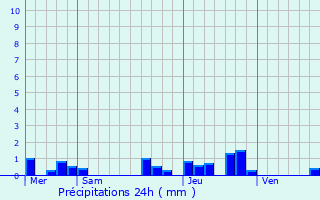 Graphique des précipitations prvues pour Momuy