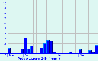 Graphique des précipitations prvues pour Bletterans