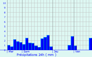 Graphique des précipitations prvues pour Chtenay