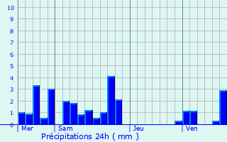 Graphique des précipitations prvues pour Saint-Maurice-de-Gourdans