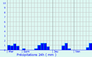 Graphique des précipitations prvues pour Locmin