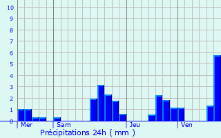 Graphique des précipitations prvues pour Crozet