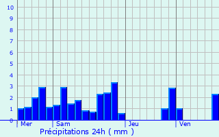 Graphique des précipitations prvues pour Montfalcon