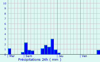 Graphique des précipitations prvues pour Villette-ls-Dole