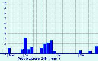 Graphique des précipitations prvues pour Chaumergy