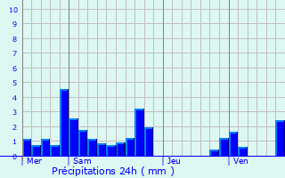 Graphique des précipitations prvues pour Vignieu