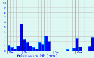 Graphique des précipitations prvues pour Seillonnaz