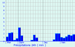 Graphique des précipitations prvues pour Schrassig