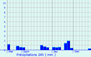 Graphique des précipitations prvues pour Poudenx