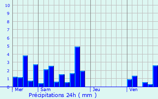 Graphique des précipitations prvues pour Le Montellier