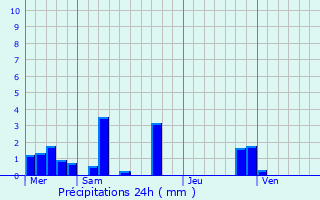 Graphique des précipitations prvues pour Corbas