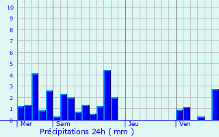 Graphique des précipitations prvues pour Balan