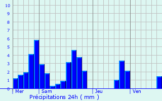 Graphique des précipitations prvues pour Montral-les-Sources