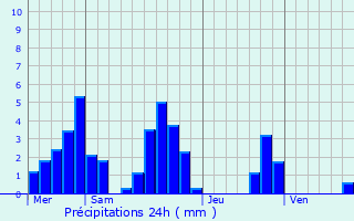 Graphique des précipitations prvues pour Propiac