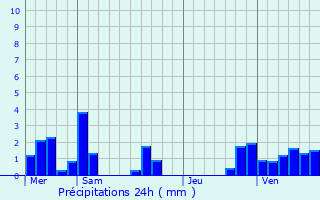 Graphique des précipitations prvues pour Roedt