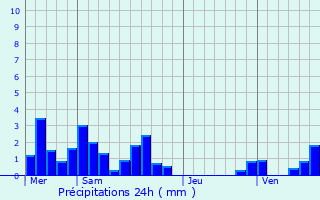 Graphique des précipitations prvues pour Avenas