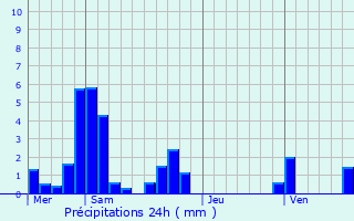 Graphique des précipitations prvues pour Brens