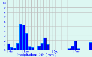 Graphique des précipitations prvues pour Prmeyzel