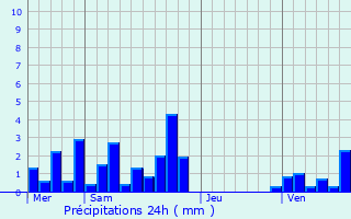 Graphique des précipitations prvues pour Saint-Andr-le-Bouchoux