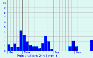 Graphique des précipitations prvues pour Montrevel