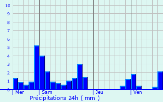 Graphique des précipitations prvues pour Veyrins-Thuellin