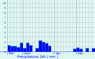 Graphique des précipitations prvues pour Manziat