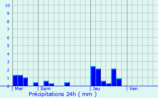 Graphique des précipitations prvues pour Marennes