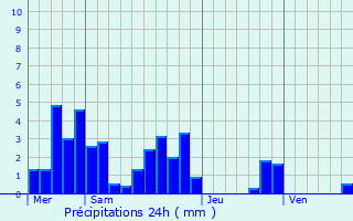 Graphique des précipitations prvues pour Suze-la-Rousse