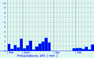 Graphique des précipitations prvues pour SAINT-DIDIER-D