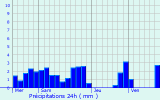 Graphique des précipitations prvues pour Saint-Appolinard