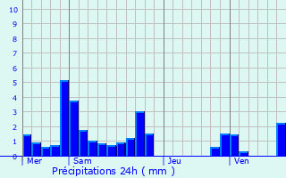 Graphique des précipitations prvues pour Saint-Clair-de-la-Tour