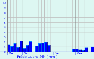 Graphique des précipitations prvues pour Saint-Jean-sur-Veyle